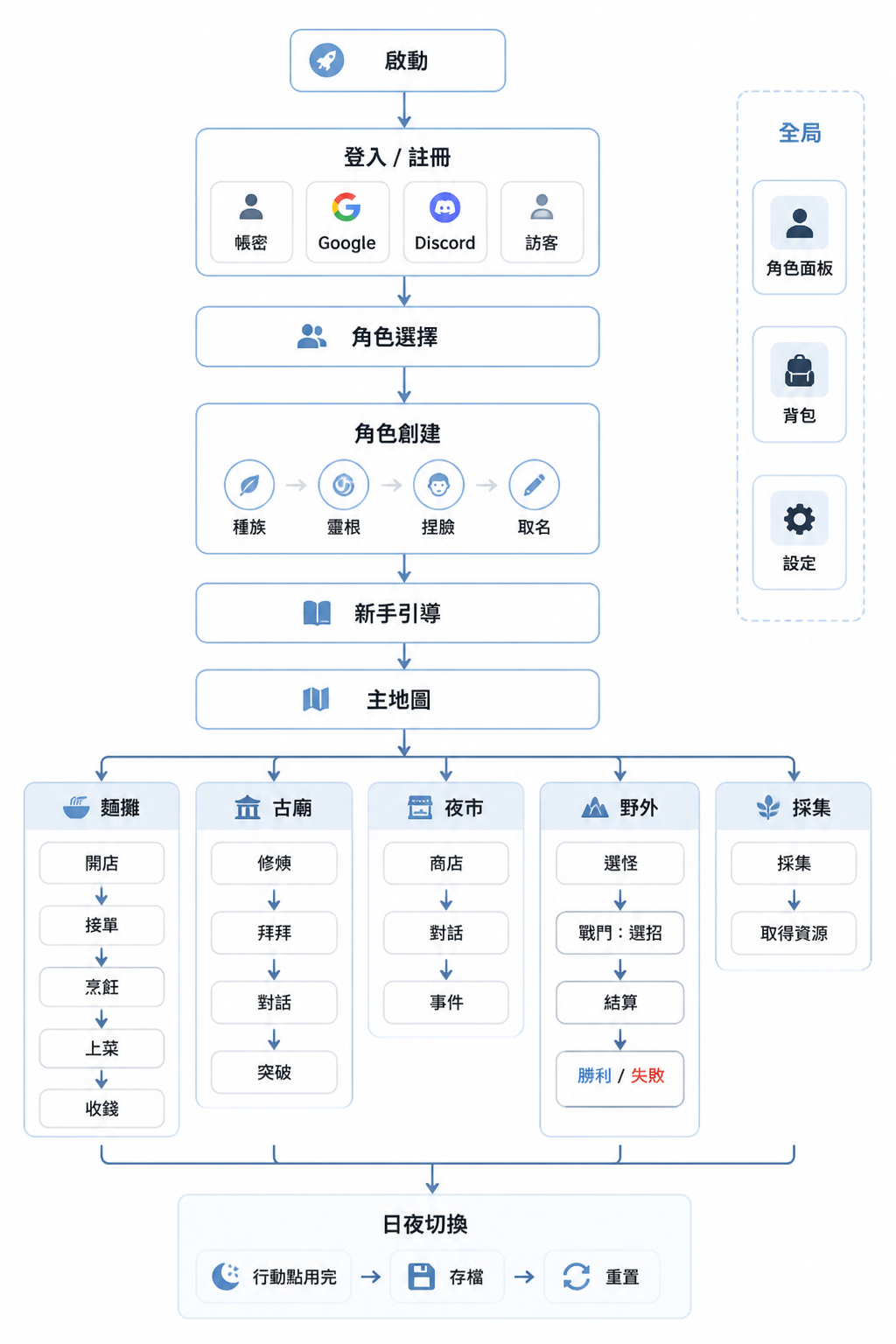UI Flow 流程圖